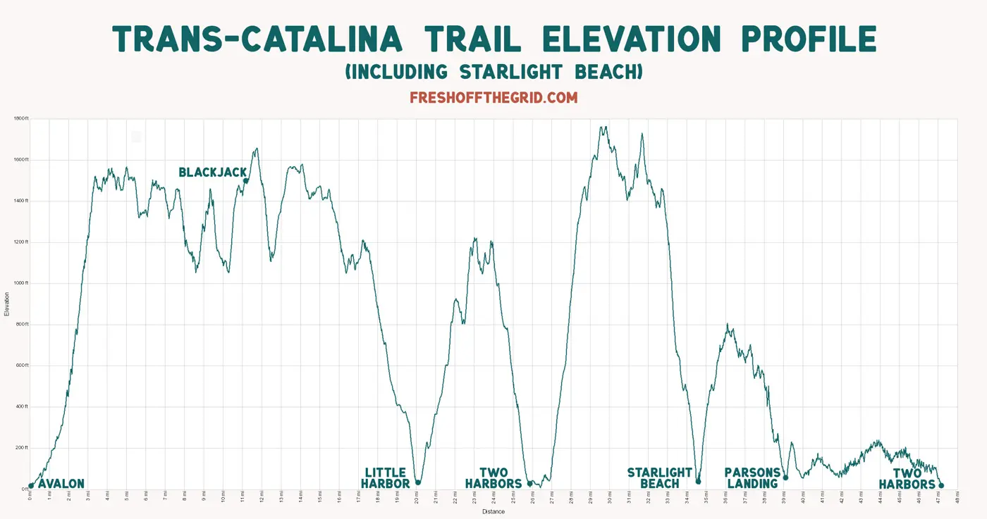 Elevation profile of the Trans Catalina Trail